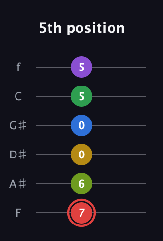 C Augmented 11th Sharp 9th guitar tab — 5th position (7 6 0 0 5 5) in Half-Step Down (E♭A♭D♭G♭B♭E♭) · Capo 2