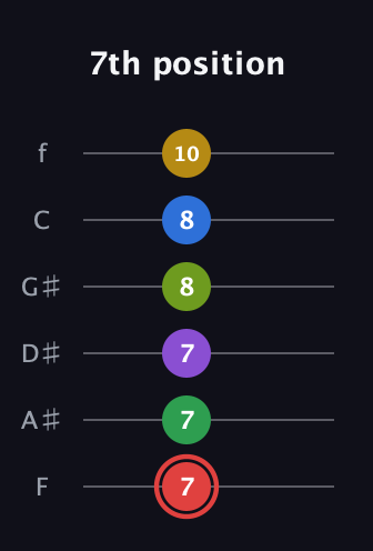 C Augmented 11th Sharp 9th guitar tab — 7th position (7 7 7 8 8 10) in Half-Step Down (E♭A♭D♭G♭B♭E♭) · Capo 2