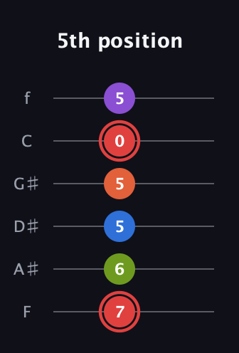 C Augmented 7th Flat 9th guitar tab — 5th position (7 6 5 5 0 5) in Half-Step Down (E♭A♭D♭G♭B♭E♭) · Capo 2
