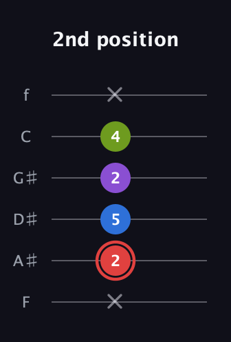 C Augmented 7th Sharp 13th guitar tab — 2nd position (x 2 5 2 4 x) in Half-Step Down (E♭A♭D♭G♭B♭E♭) · Capo 2