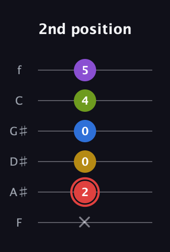 C Augmented 7th Sharp 9th guitar tab — 2nd position (x 2 0 0 4 5) in Half-Step Down (E♭A♭D♭G♭B♭E♭) · Capo 2