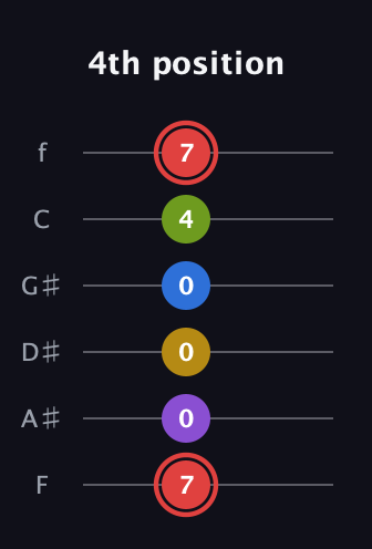C Augmented 7th Sharp 9th guitar tab — 4th position (7 0 0 0 4 7) in Half-Step Down (E♭A♭D♭G♭B♭E♭) · Capo 2