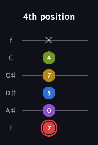 C Augmented 7th Sharp 9th guitar tab — 4th position (7 0 5 7 4 x) in Half-Step Down (E♭A♭D♭G♭B♭E♭) · Capo 2