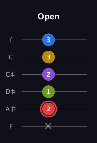 C Augmented 7th Sharp 9th guitar tab — Open (x 2 1 2 3 3) in Half-Step Down (E♭A♭D♭G♭B♭E♭) · Capo 2