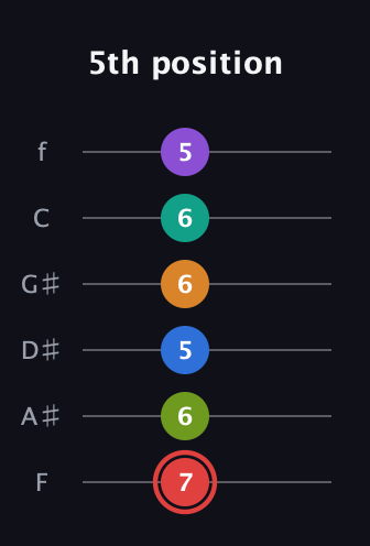 C Augmented 9th Flat 5th guitar tab — 5th position (7 6 5 6 6 5) in Half-Step Down (E♭A♭D♭G♭B♭E♭) · Capo 2