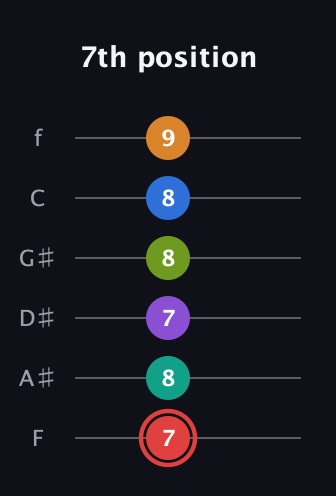 C Augmented 9th Flat 5th guitar tab — 7th position (7 8 7 8 8 9) in Half-Step Down (E♭A♭D♭G♭B♭E♭) · Capo 2