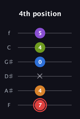 C Augmented 9th Sharp 13th guitar tab — 4th position (7 4 x 0 4 5) in Half-Step Down (E♭A♭D♭G♭B♭E♭) · Capo 2