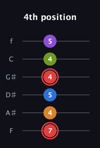 C Augmented 9th Sharp 13th guitar tab — 4th position (7 4 5 4 4 5) in Half-Step Down (E♭A♭D♭G♭B♭E♭) · Capo 2