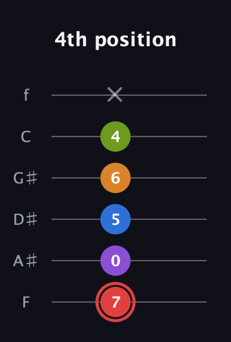 C Augmented 9th Sharp 13th guitar tab — 4th position (7 0 5 6 4 x) in Half-Step Down (E♭A♭D♭G♭B♭E♭) · Capo 2