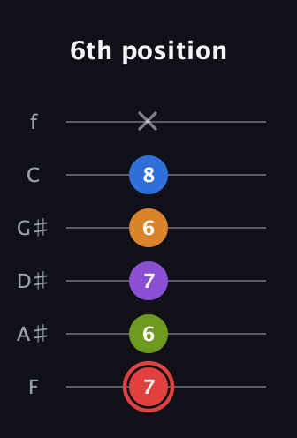 C Augmented 9th Sharp 13th guitar tab — 6th position (7 6 7 6 8 x) in Half-Step Down (E♭A♭D♭G♭B♭E♭) · Capo 2