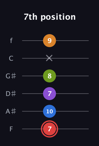 C Augmented 9th Sharp 13th guitar tab — 7th position (7 10 7 8 x 9) in Half-Step Down (E♭A♭D♭G♭B♭E♭) · Capo 2