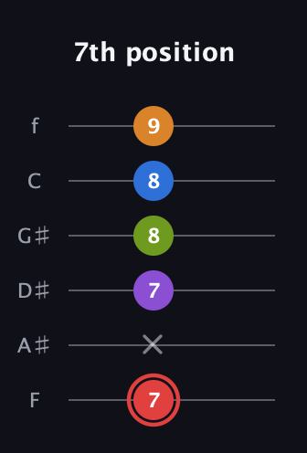 C Augmented 9th Sharp 13th guitar tab — 7th position (7 x 7 8 8 9) in Half-Step Down (E♭A♭D♭G♭B♭E♭) · Capo 2
