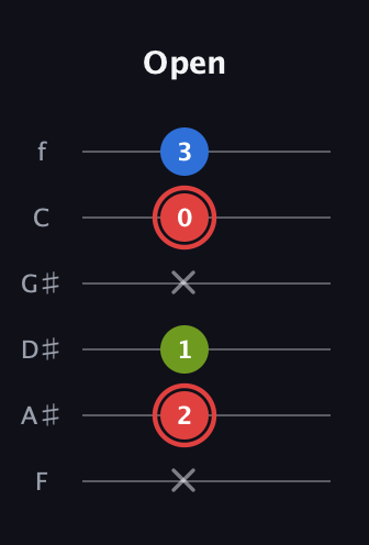C Augmented Flat 13th guitar tab — Open (x 2 1 x 0 3) in Half-Step Down (E♭A♭D♭G♭B♭E♭) · Capo 2