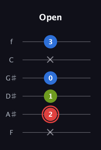 C Augmented Flat 13th guitar tab — Open (x 2 1 0 x 3) in Half-Step Down (E♭A♭D♭G♭B♭E♭) · Capo 2