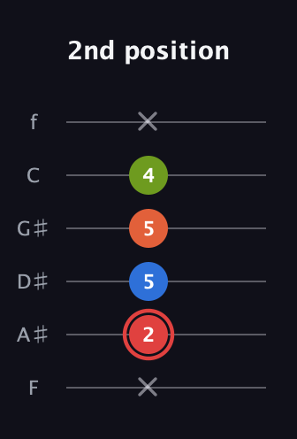 C Augmented Flat 9th guitar tab — 2nd position (x 2 5 5 4 x) in Half-Step Down (E♭A♭D♭G♭B♭E♭) · Capo 2