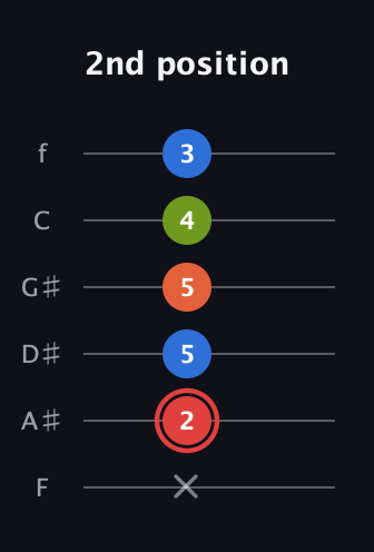 C Augmented Flat 9th guitar tab — 2nd position (x 2 5 5 4 3) in Half-Step Down (E♭A♭D♭G♭B♭E♭) · Capo 2
