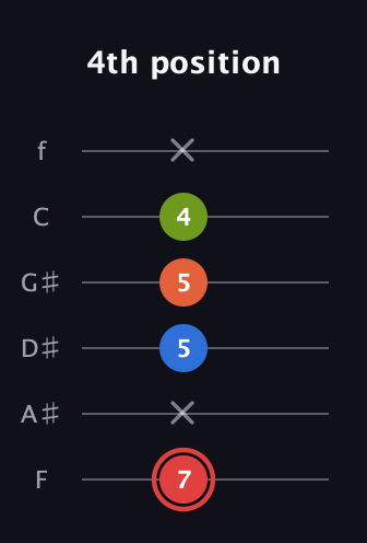 C Augmented Flat 9th guitar tab — 4th position (7 x 5 5 4 x) in Half-Step Down (E♭A♭D♭G♭B♭E♭) · Capo 2
