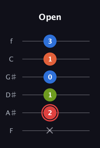 C Augmented Flat 9th guitar tab — Open (x 2 1 0 1 3) in Half-Step Down (E♭A♭D♭G♭B♭E♭) · Capo 2