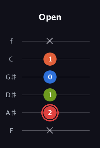 C Augmented Flat 9th guitar tab — Open (x 2 1 0 1 x) in Half-Step Down (E♭A♭D♭G♭B♭E♭) · Capo 2