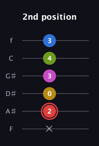 C Augmented-major 7th Sharp 9th guitar tab — 2nd position (x 2 0 3 4 3) in Half-Step Down (E♭A♭D♭G♭B♭E♭) · Capo 2