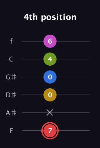 C Augmented-major 7th Sharp 9th guitar tab — 4th position (7 x 0 0 4 6) in Half-Step Down (E♭A♭D♭G♭B♭E♭) · Capo 2