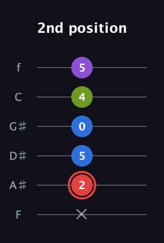 C Augmented Sharp 13th guitar tab — 2nd position (x 2 5 0 4 5) in Half-Step Down (E♭A♭D♭G♭B♭E♭) · Capo 2