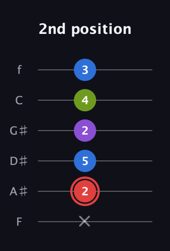 C Augmented Sharp 13th guitar tab — 2nd position (x 2 5 2 4 3) in Half-Step Down (E♭A♭D♭G♭B♭E♭) · Capo 2