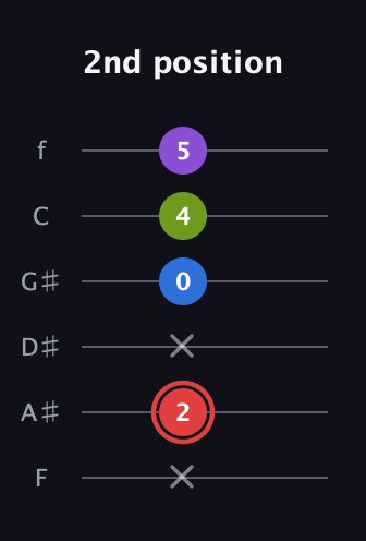 C Augmented Sharp 13th guitar tab — 2nd position (x 2 x 0 4 5) in Half-Step Down (E♭A♭D♭G♭B♭E♭) · Capo 2