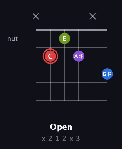 C Augmented Sharp 13th guitar chord — Open (x 2 1 2 x 3) fretboard diagram in Half-Step Down (E♭A♭D♭G♭B♭E♭) · Capo 2