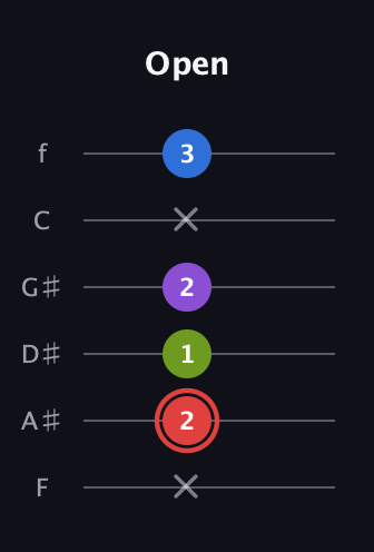 C Augmented Sharp 13th guitar tab — Open (x 2 1 2 x 3) in Half-Step Down (E♭A♭D♭G♭B♭E♭) · Capo 2