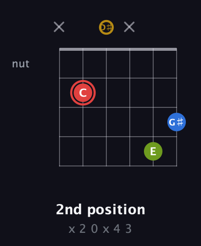 C Augmented Sharp 9th guitar chord — 2nd position (x 2 0 x 4 3) fretboard diagram in Half-Step Down (E♭A♭D♭G♭B♭E♭) · Capo 2