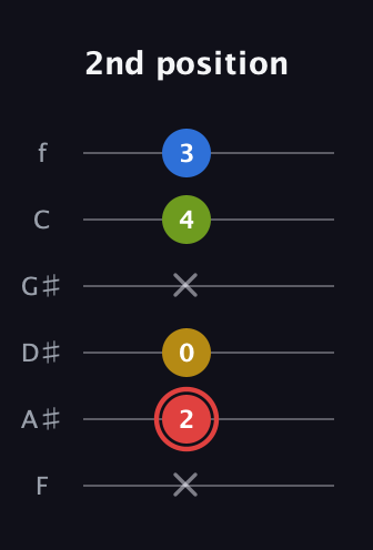 C Augmented Sharp 9th guitar tab — 2nd position (x 2 0 x 4 3) in Half-Step Down (E♭A♭D♭G♭B♭E♭) · Capo 2