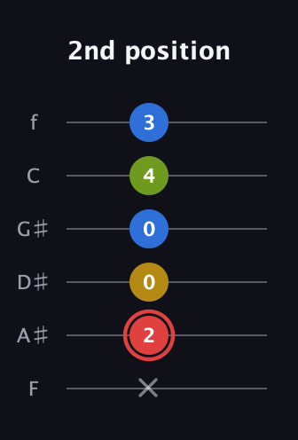 C Augmented Sharp 9th guitar tab — 2nd position (x 2 0 0 4 3) in Half-Step Down (E♭A♭D♭G♭B♭E♭) · Capo 2