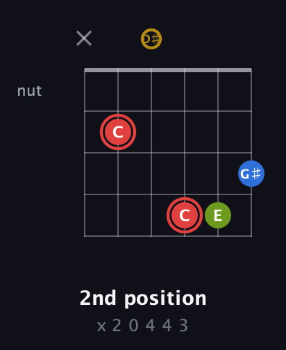 C Augmented Sharp 9th guitar chord — 2nd position (x 2 0 4 4 3) fretboard diagram in Half-Step Down (E♭A♭D♭G♭B♭E♭) · Capo 2