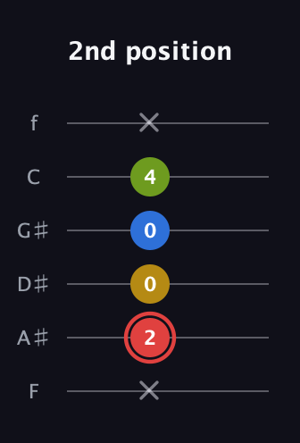 C Augmented Sharp 9th guitar tab — 2nd position (x 2 0 0 4 x) in Half-Step Down (E♭A♭D♭G♭B♭E♭) · Capo 2