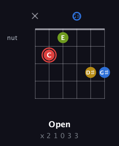 C Augmented Sharp 9th guitar chord — Open (x 2 1 0 3 3) fretboard diagram in Half-Step Down (E♭A♭D♭G♭B♭E♭) · Capo 2