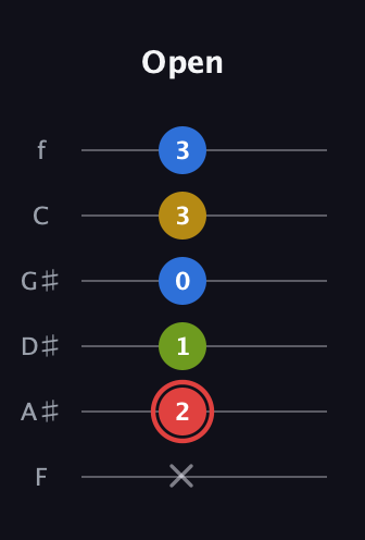 C Augmented Sharp 9th guitar tab — Open (x 2 1 0 3 3) in Half-Step Down (E♭A♭D♭G♭B♭E♭) · Capo 2