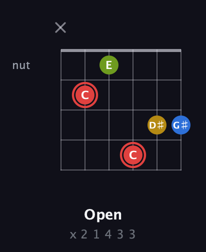 C Augmented Sharp 9th guitar chord — Open (x 2 1 4 3 3) fretboard diagram in Half-Step Down (E♭A♭D♭G♭B♭E♭) · Capo 2