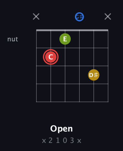 C Augmented Sharp 9th guitar chord — Open (x 2 1 0 3 x) fretboard diagram in Half-Step Down (E♭A♭D♭G♭B♭E♭) · Capo 2