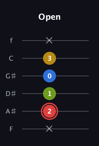 C Augmented Sharp 9th guitar tab — Open (x 2 1 0 3 x) in Half-Step Down (E♭A♭D♭G♭B♭E♭) · Capo 2