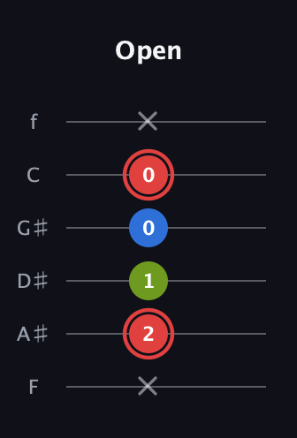 C Augmented guitar tab — Open (x 2 1 0 0 x) in Half-Step Down (E♭A♭D♭G♭B♭E♭) · Capo 2