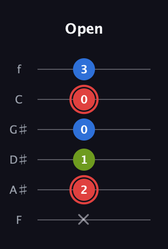 C Augmented guitar tab — Open (x 2 1 0 0 3) in Half-Step Down (E♭A♭D♭G♭B♭E♭) · Capo 2