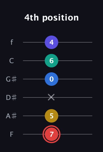 C Diminished 7th Sharp 5th guitar tab — 4th position (7 5 x 0 6 4) in Half-Step Down (E♭A♭D♭G♭B♭E♭) · Capo 2