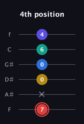 C Diminished 7th Sharp 5th guitar tab — 4th position (7 x 0 0 6 4) in Half-Step Down (E♭A♭D♭G♭B♭E♭) · Capo 2