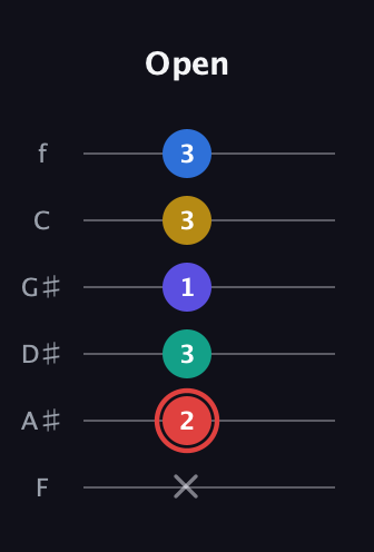 C Diminished 7th Sharp 5th guitar tab — Open (x 2 3 1 3 3) in Half-Step Down (E♭A♭D♭G♭B♭E♭) · Capo 2
