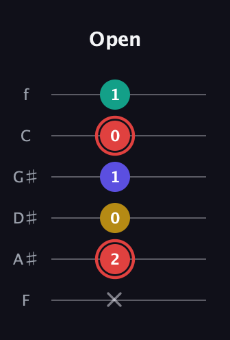 C Diminished 7th Sharp 9th guitar tab — Open (x 2 0 1 0 1) in Half-Step Down (E♭A♭D♭G♭B♭E♭) · Capo 2