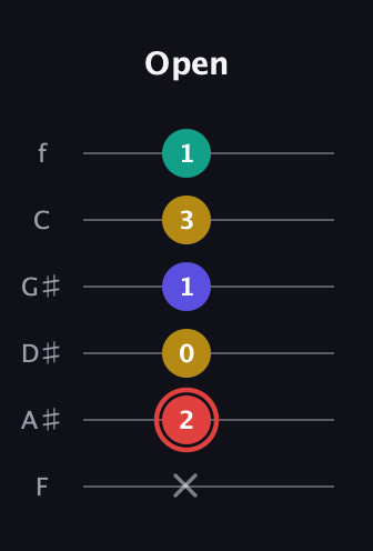 C Diminished 7th Sharp 9th guitar tab — Open (x 2 0 1 3 1) in Half-Step Down (E♭A♭D♭G♭B♭E♭) · Capo 2
