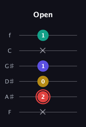 C Diminished 7th Sharp 9th guitar tab — Open (x 2 0 1 x 1) in Half-Step Down (E♭A♭D♭G♭B♭E♭) · Capo 2