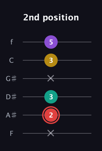C Diminished Sharp 13th guitar tab — 2nd position (x 2 3 x 3 5) in Half-Step Down (E♭A♭D♭G♭B♭E♭) · Capo 2