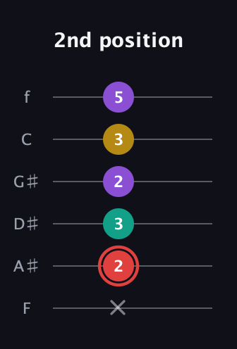 C Diminished Sharp 13th guitar tab — 2nd position (x 2 3 2 3 5) in Half-Step Down (E♭A♭D♭G♭B♭E♭) · Capo 2
